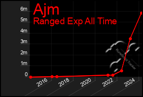 Total Graph of Ajm