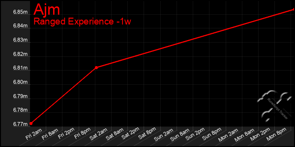 Last 7 Days Graph of Ajm