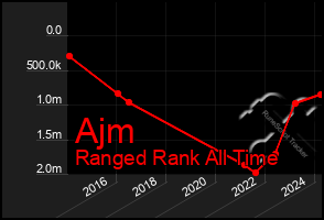 Total Graph of Ajm