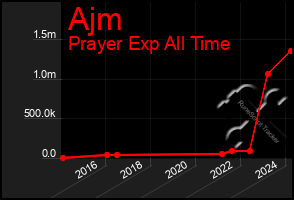 Total Graph of Ajm