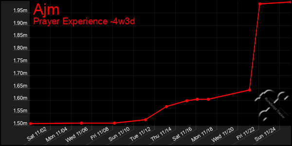 Last 31 Days Graph of Ajm