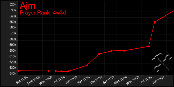 Last 31 Days Graph of Ajm