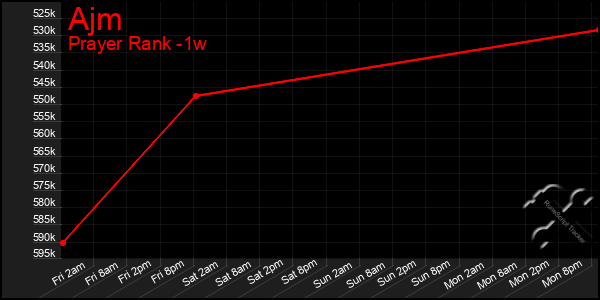 Last 7 Days Graph of Ajm