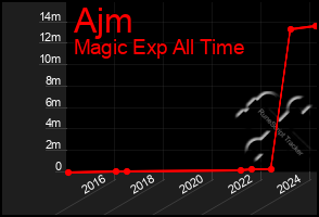 Total Graph of Ajm