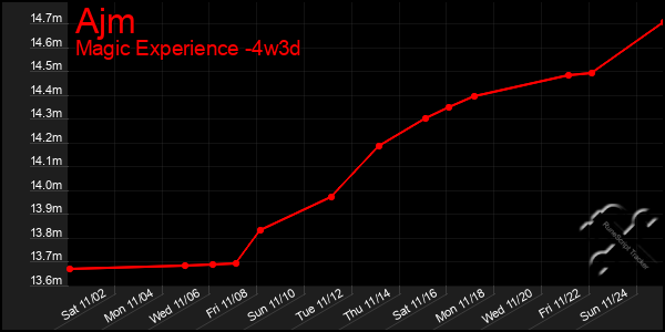 Last 31 Days Graph of Ajm