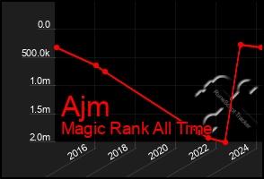 Total Graph of Ajm