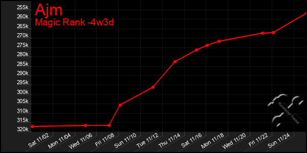 Last 31 Days Graph of Ajm