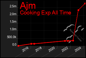 Total Graph of Ajm