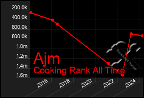 Total Graph of Ajm