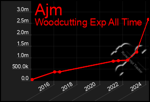 Total Graph of Ajm