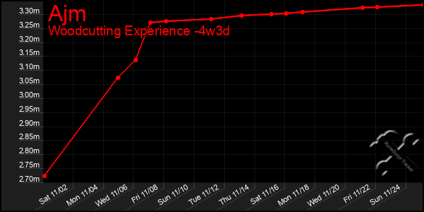 Last 31 Days Graph of Ajm