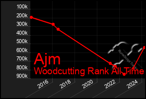 Total Graph of Ajm