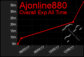 Total Graph of Ajonline880