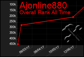 Total Graph of Ajonline880