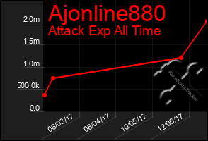 Total Graph of Ajonline880