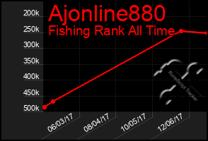 Total Graph of Ajonline880