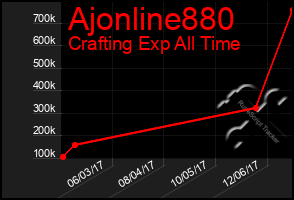 Total Graph of Ajonline880