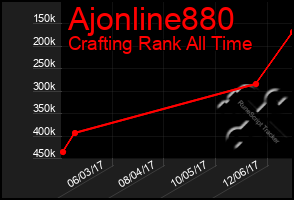 Total Graph of Ajonline880