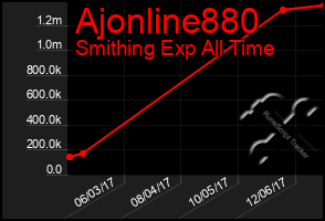 Total Graph of Ajonline880