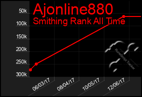 Total Graph of Ajonline880