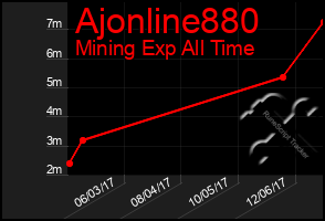 Total Graph of Ajonline880