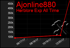 Total Graph of Ajonline880