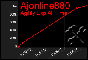 Total Graph of Ajonline880