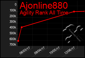 Total Graph of Ajonline880