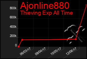 Total Graph of Ajonline880