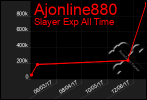 Total Graph of Ajonline880