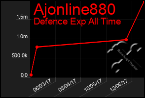 Total Graph of Ajonline880