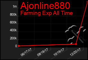 Total Graph of Ajonline880