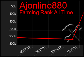 Total Graph of Ajonline880