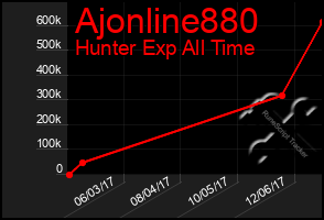 Total Graph of Ajonline880