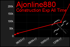 Total Graph of Ajonline880