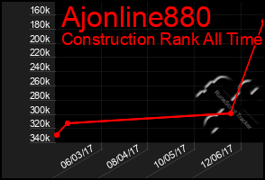 Total Graph of Ajonline880