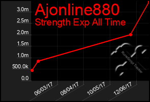 Total Graph of Ajonline880