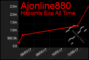 Total Graph of Ajonline880