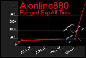 Total Graph of Ajonline880