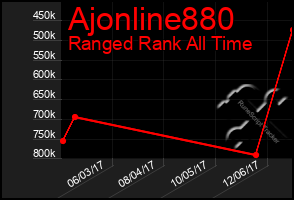 Total Graph of Ajonline880