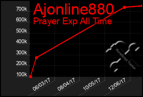 Total Graph of Ajonline880