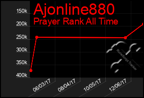 Total Graph of Ajonline880