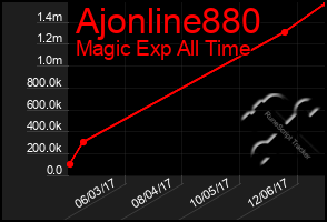 Total Graph of Ajonline880