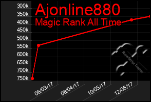 Total Graph of Ajonline880