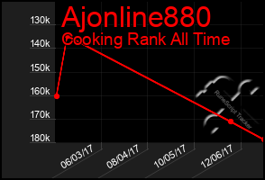 Total Graph of Ajonline880