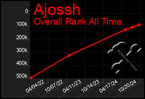 Total Graph of Ajossh