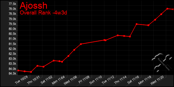 Last 31 Days Graph of Ajossh