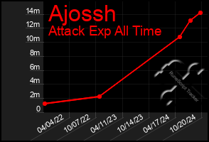 Total Graph of Ajossh