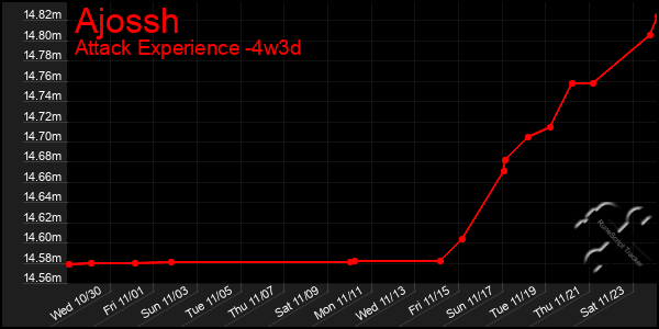 Last 31 Days Graph of Ajossh