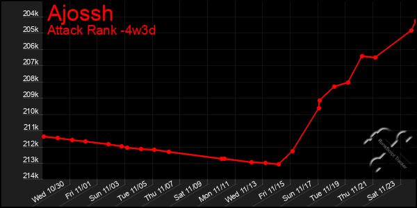 Last 31 Days Graph of Ajossh